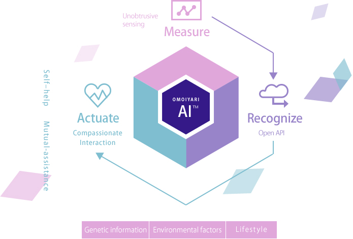 Measure - Recognize - Actuate