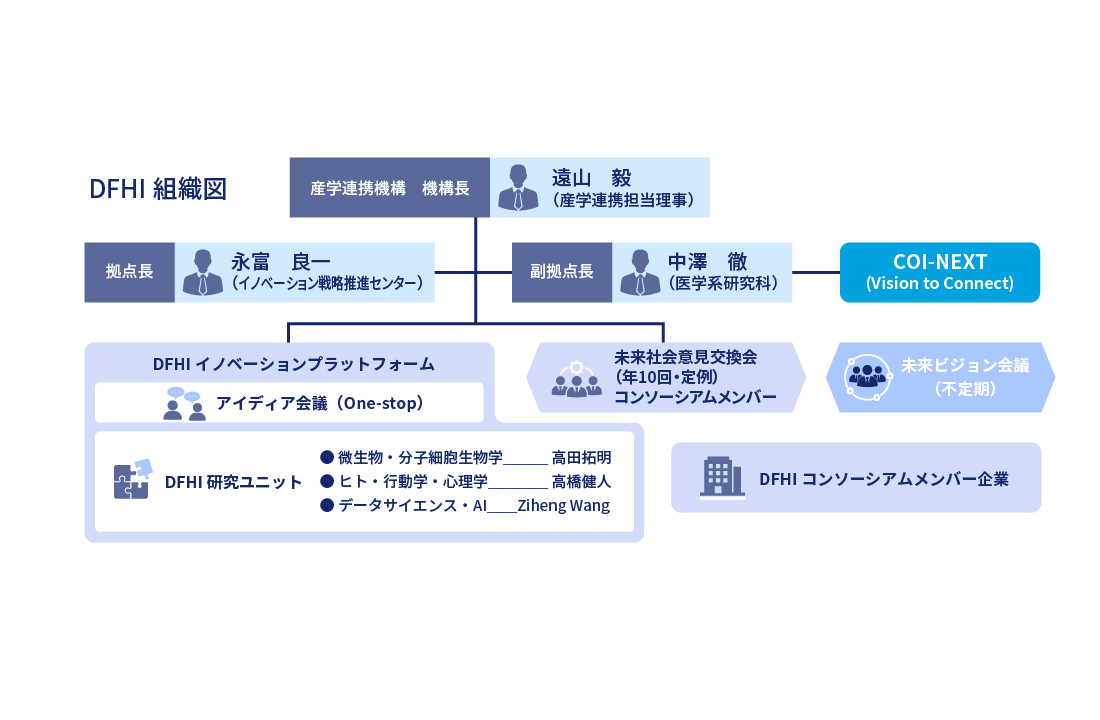 DFHIについて 2