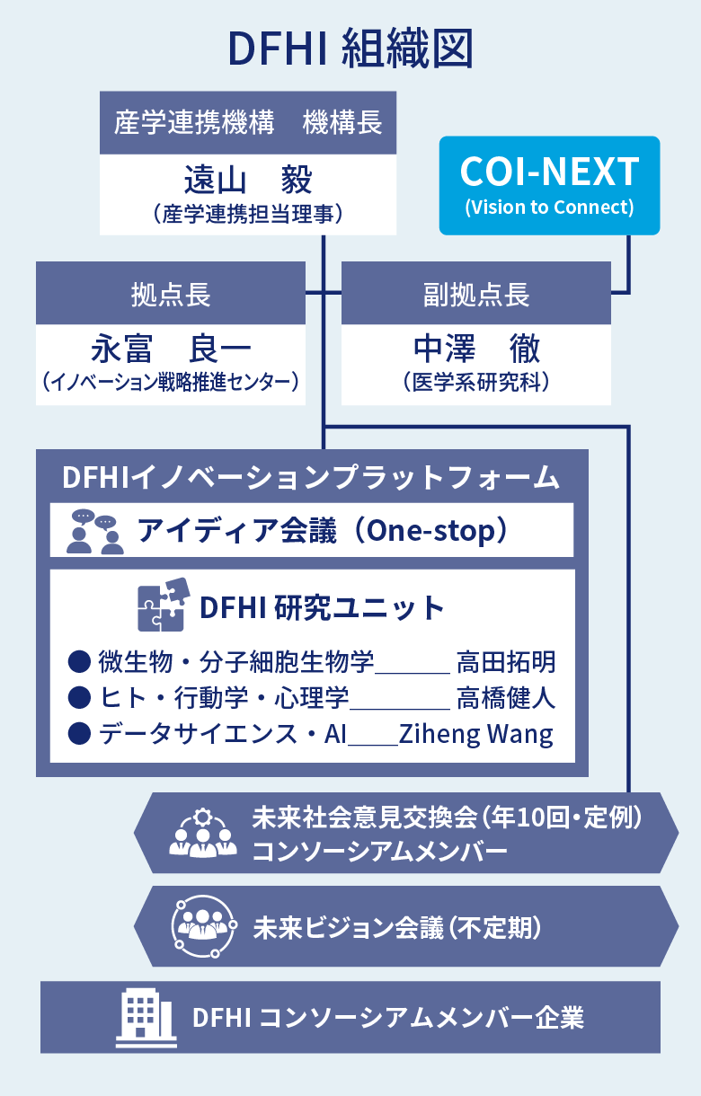 DFHIについて 2