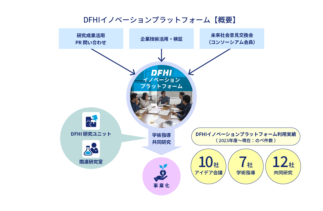 DFHIの活動 2