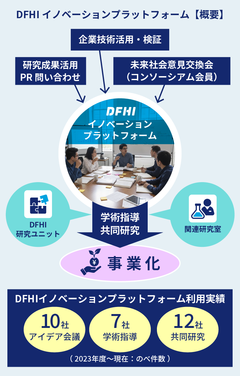 DFHIの活動 2