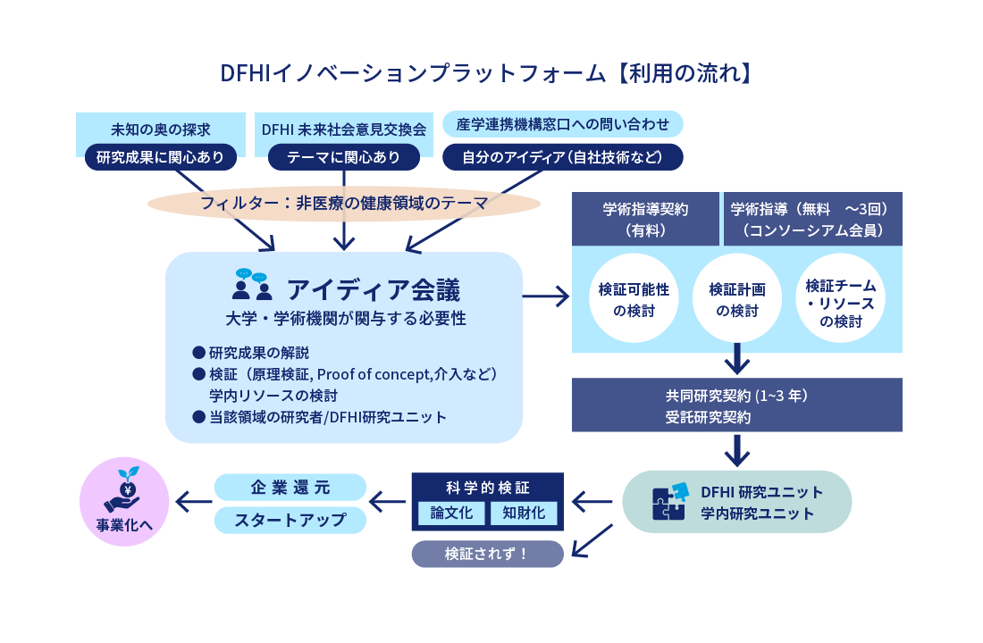DFHIの活動 3