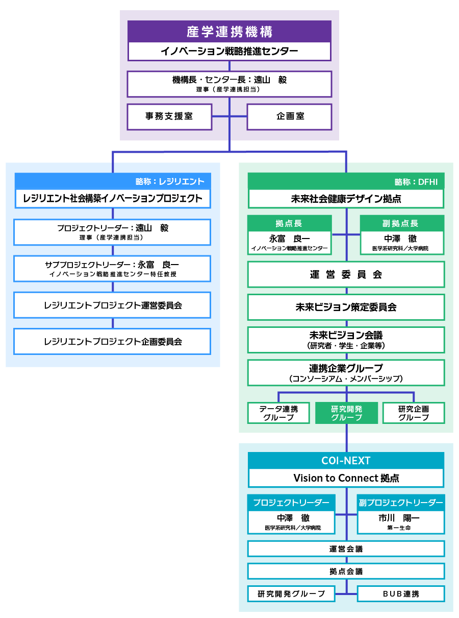 組織図