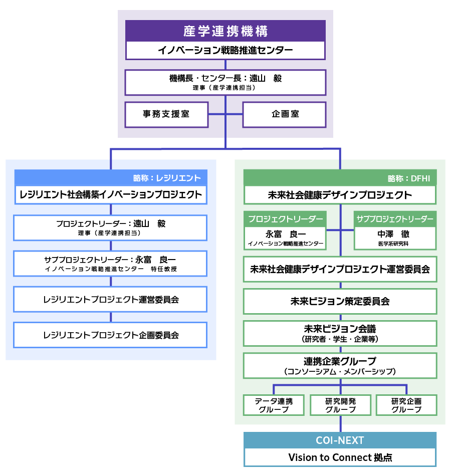 組織図
